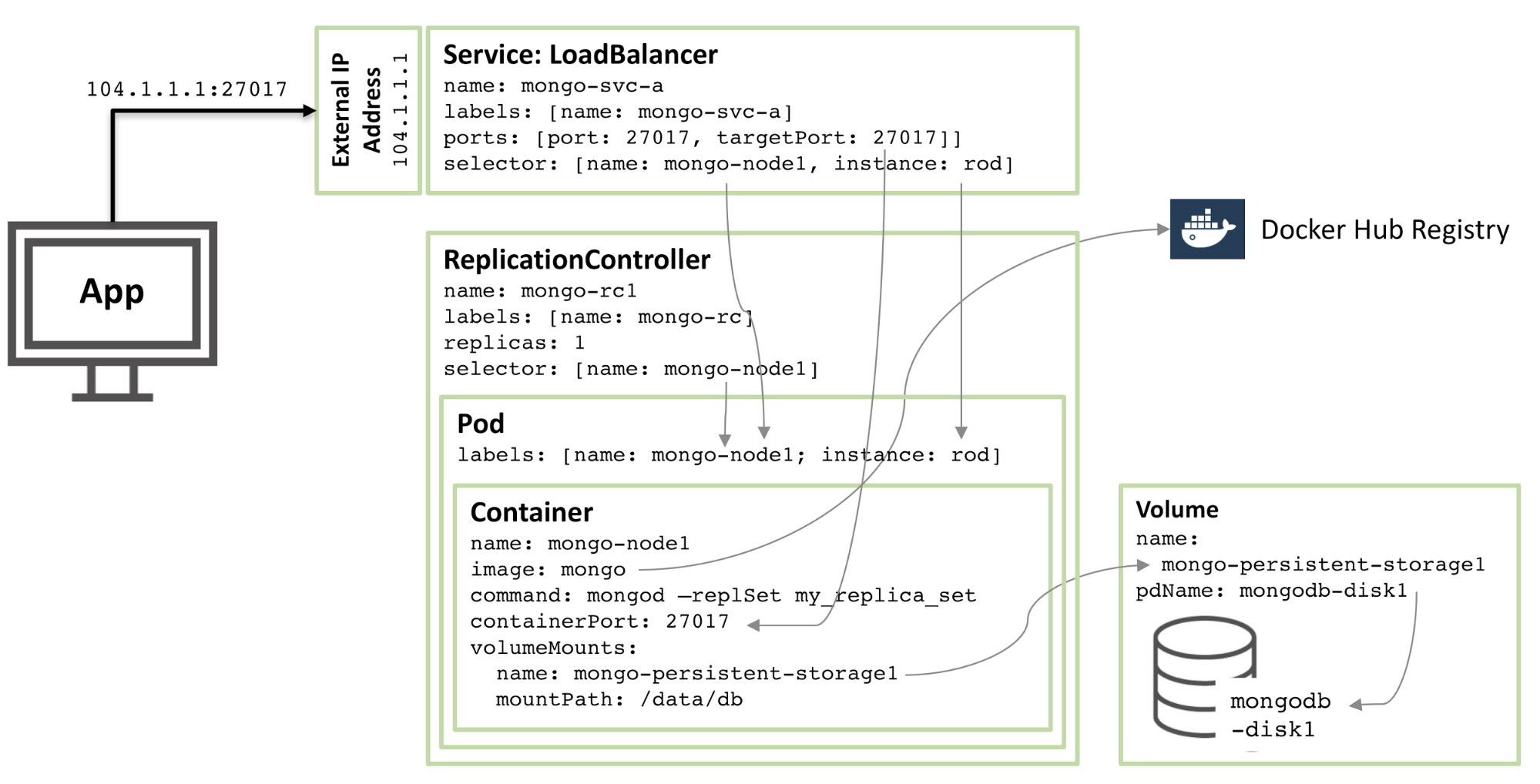 使用 Docker 和 Kubernetes 将 MongoDB 作为微服务运行