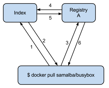 docker index服务概述