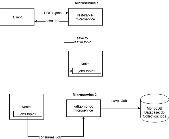 使用 Kafka 和 MongoDB 进行 Go 异步处理