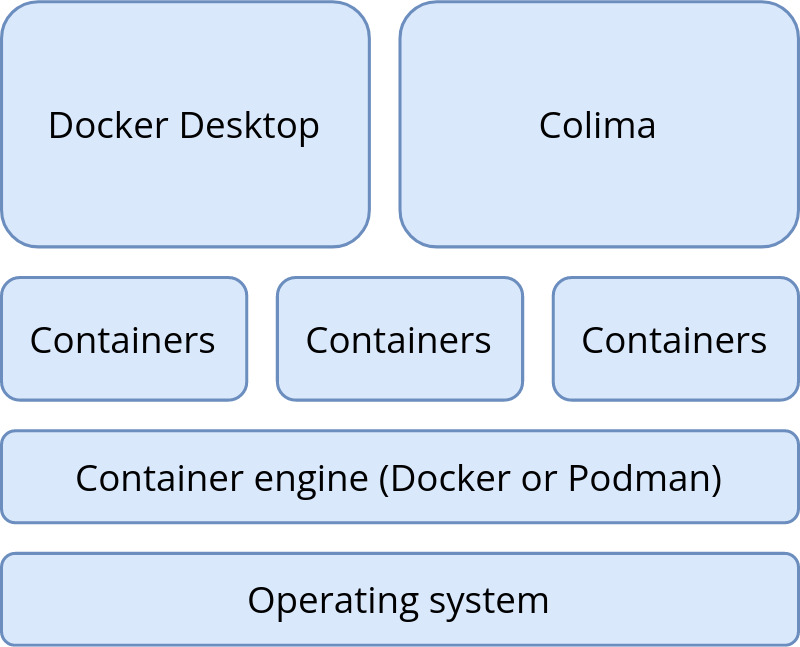 我如何从 Docker Desktop 切换到 Colima