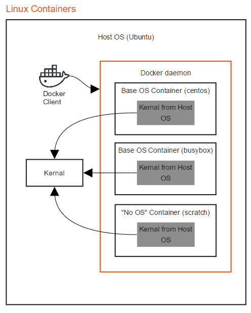 了解用于 Linux 和 Windows 容器的 Docker “容器主机”与“容器操作系统”