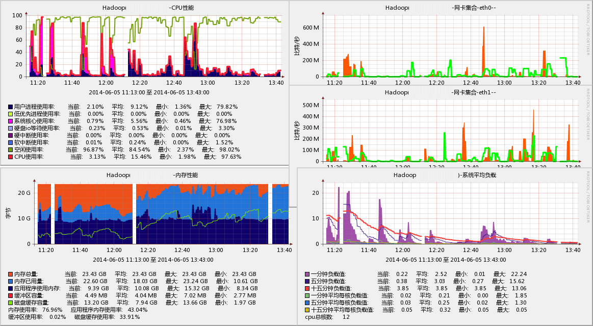 关于CentOS 6下Hadoop占用系统态CPU高的处理办法