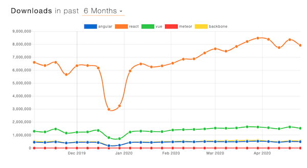 用于 Web 前端开发的 9 个 JavaScript 开源框架