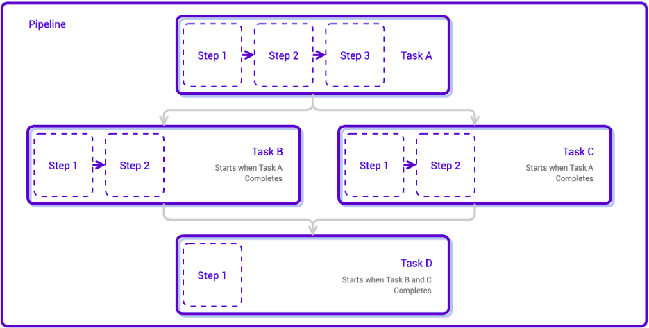 Tekton terminology