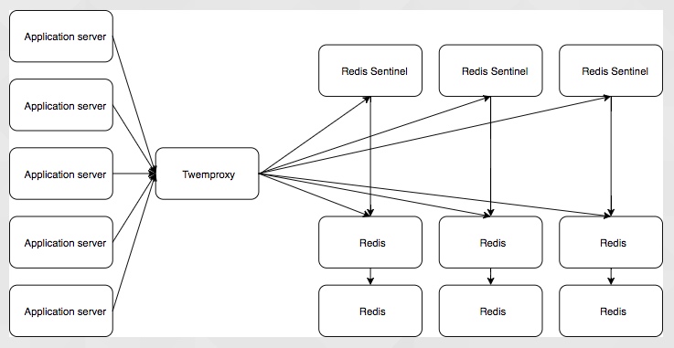 如何让网站不下线而从 Redis 2 迁移到 Redis 3