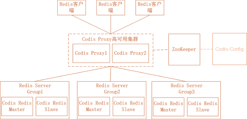 Redis 高可用架构最佳实践