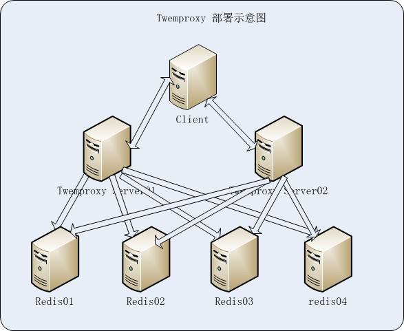 Centos7 Install and Configuration Redis