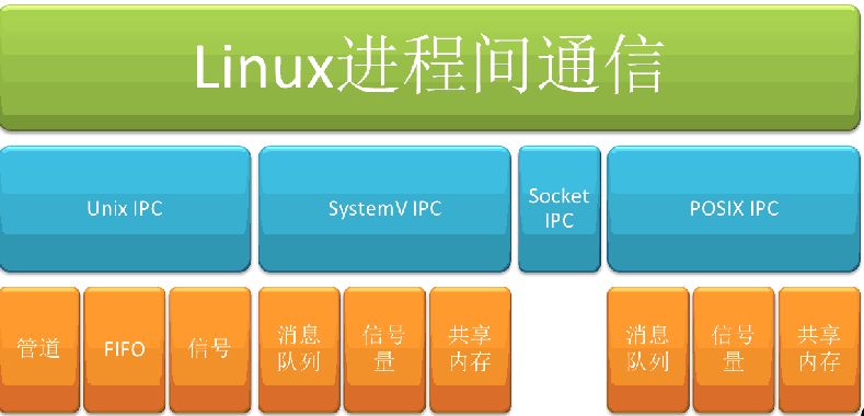 6种Linux进程间的通信方式