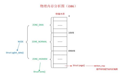 如何在linux下把网站放到内存里面给网站提速