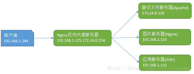 CentOS 配置 Nginx 反向代理