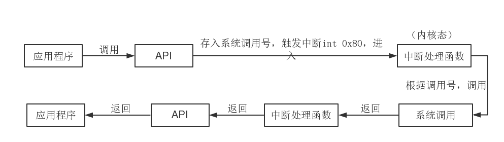 介绍Linux下的系统调用过程