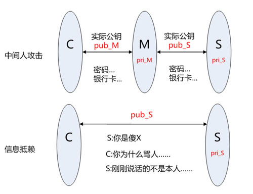 HTTPS 原理浅析及其在 Android 中的使用