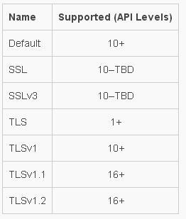 HTTPS 原理浅析及其在 Android 中的使用