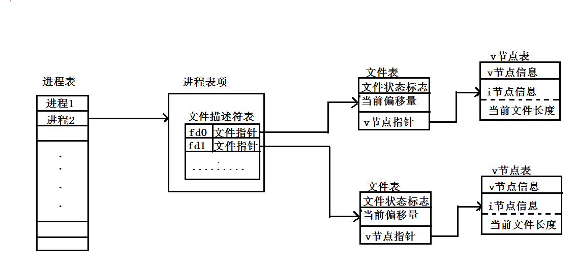 Linux下的文件I/O编程