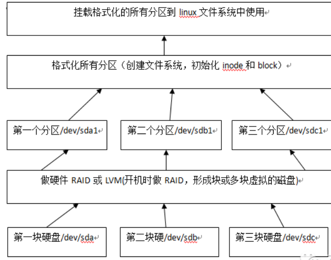 Linux系统磁盘详解