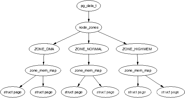 Linux kernel 堆溢出利用方法