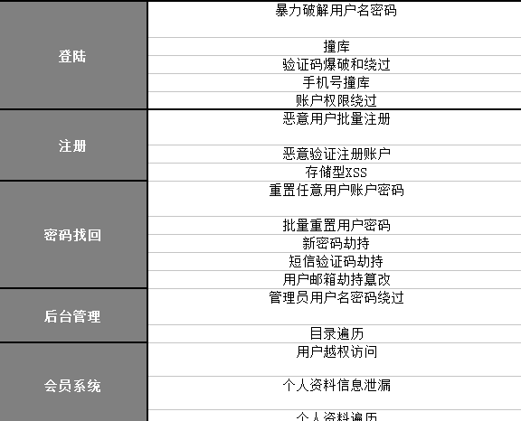 新手入门-各行业漏洞测试项checkList分享