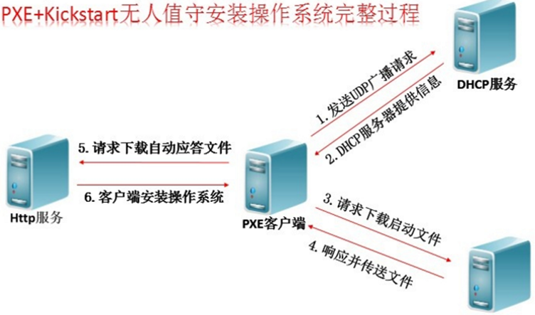 CentOS 7.X基于Kickstart批量安装系统