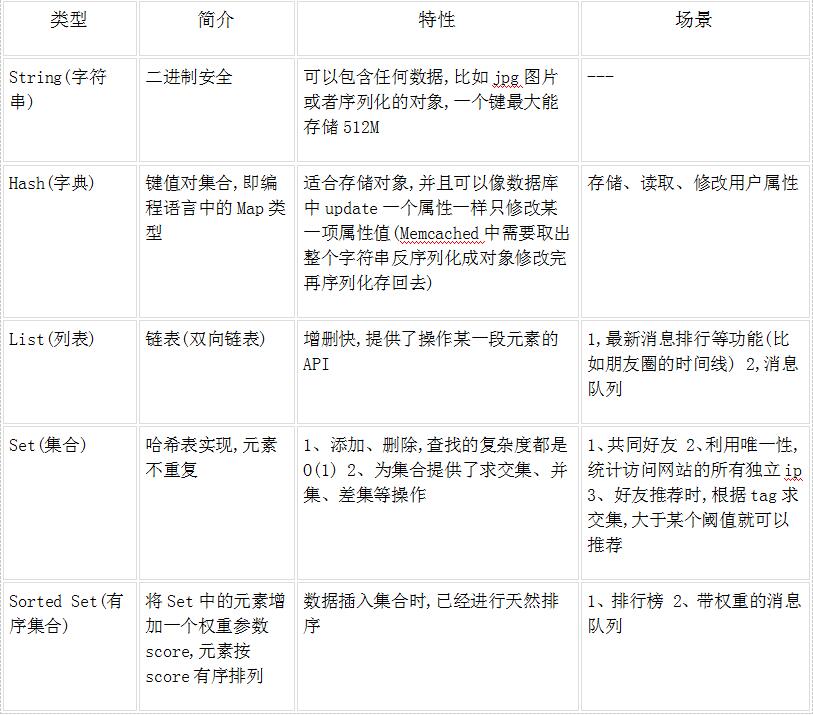 Redis 数据类型