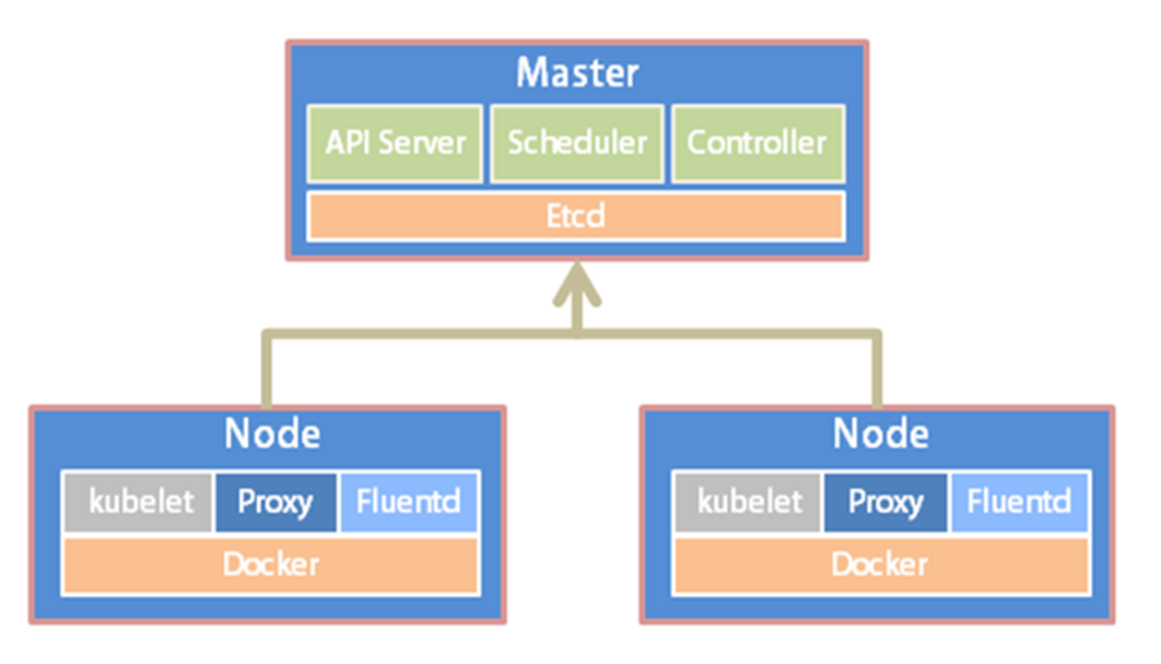 CentOS 7.9基于kubeadm部署kubernetes1.18.0