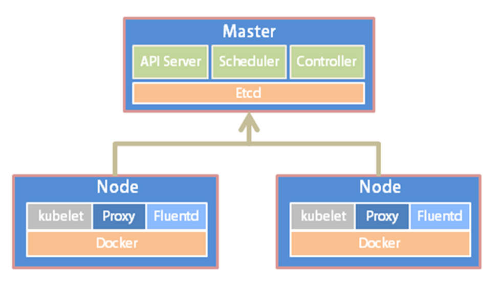 CentOS 7.9基于kubeadm部署kubernetes v1.25.2