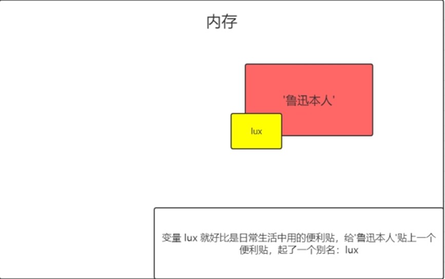 Python 基础初识