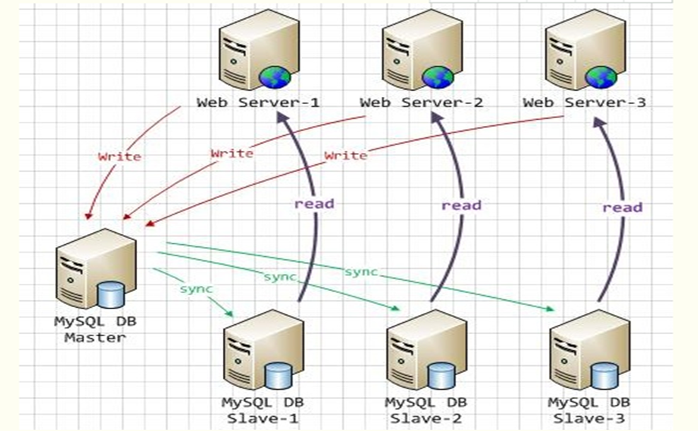 Linux部署Mysql-Proxy读写分离