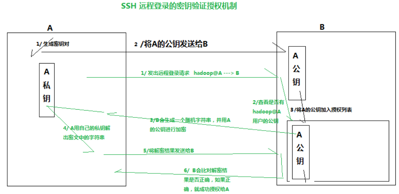 Linux配置SSH免密钥认证