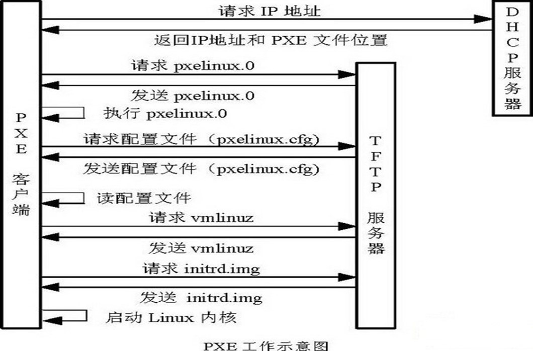 Kickstart基于CentOS 6.X自动安装部署脚本