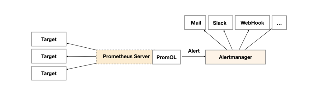 docker-compose部署Prometheus+Alertmanager并配置钉钉告警