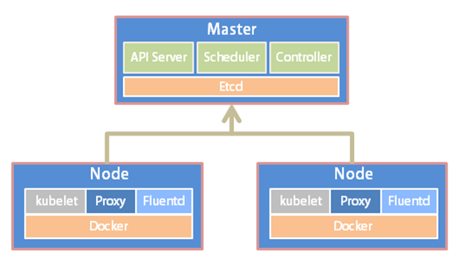 CentOS 7.9基于kubeadm部署kubernetes v1.14.2