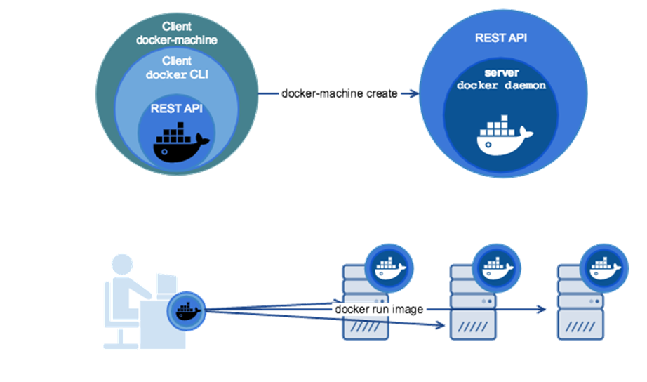 Docker Machine