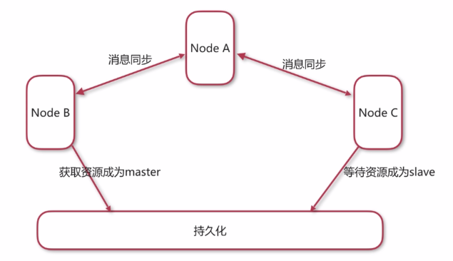 Linux环境部署ActiveMQ高可用集群