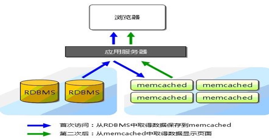 Linux服务器安装Memcached