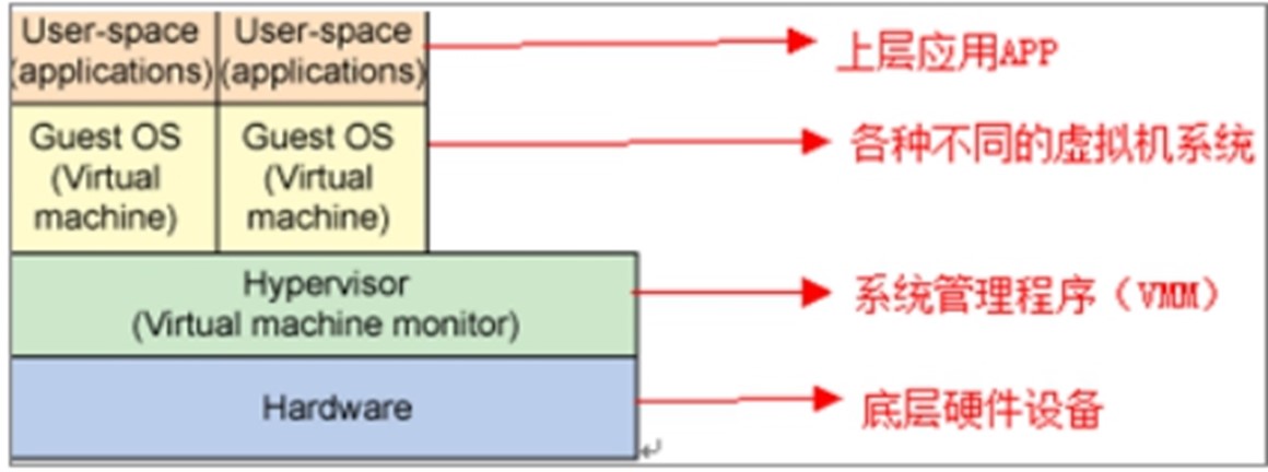 Docker虚拟化技术