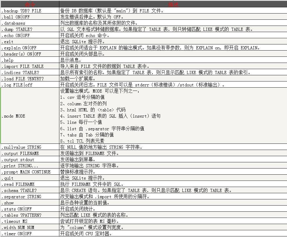 SQLite 命令