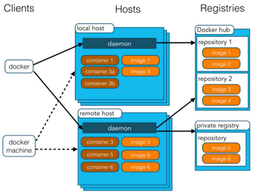 CentOS Docker 安装