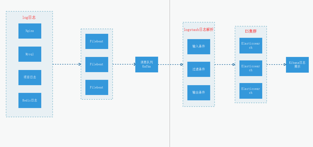 Linux搭建EFK+Kafka分布式日志管理平台