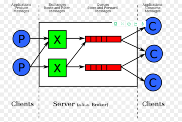 Linux环境搭建RabbitMQ