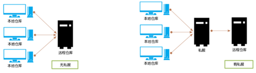 Linux安装Nexus 3私服仓库