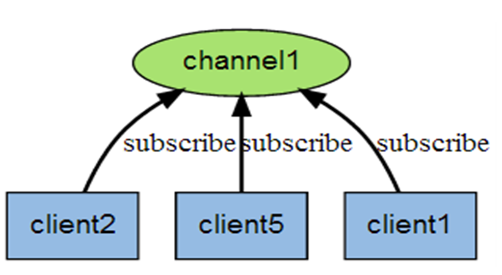 Redis 发布订阅