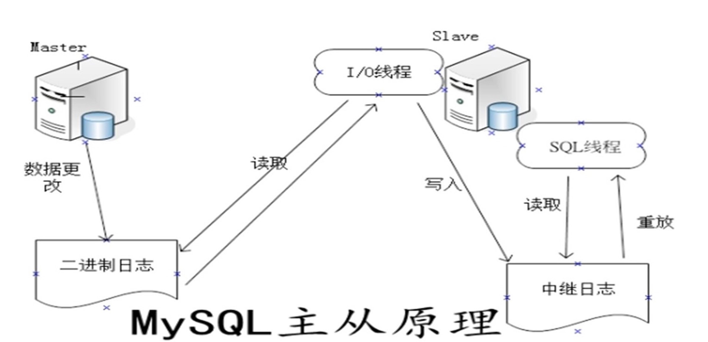 Mysql主从架构部署