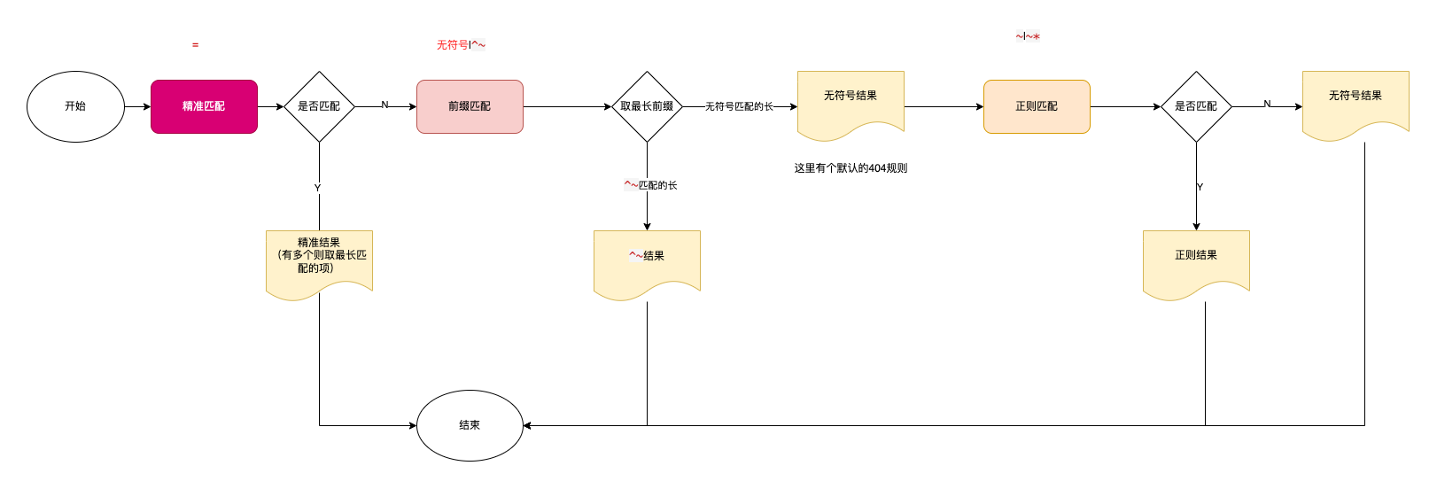 终于理解了Nginx配置中location规则的优先级问题