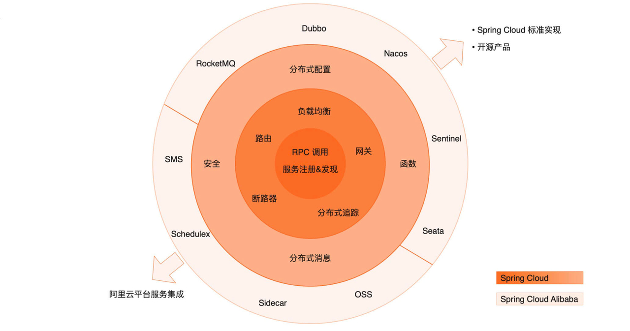 Spring Cloud Alibaba 面试题精选