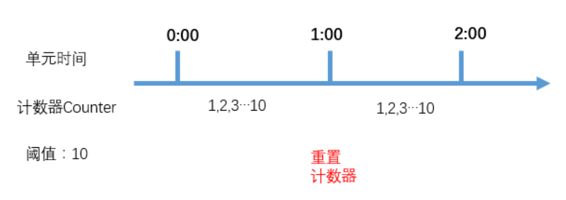 计数器限流