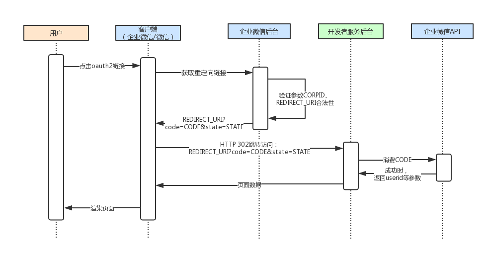 企业微信 SSO 单点登录——使用 Python 调用企业微信接口