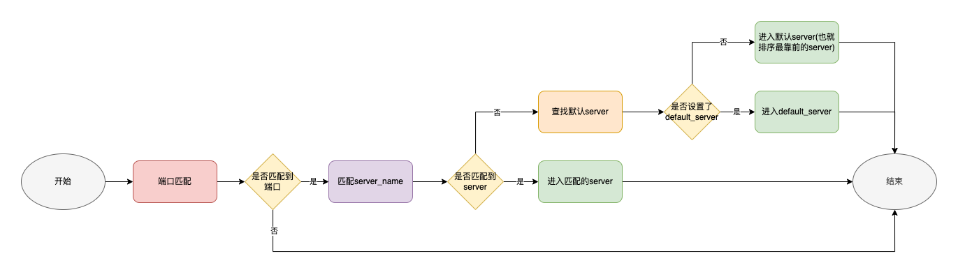 Nginx配置中server模块的加载顺序和规则